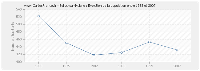 Population Bellou-sur-Huisne