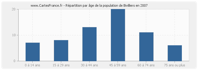Répartition par âge de la population de Bivilliers en 2007
