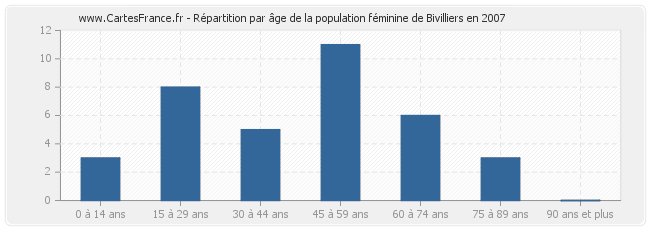 Répartition par âge de la population féminine de Bivilliers en 2007