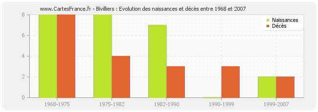 Bivilliers : Evolution des naissances et décès entre 1968 et 2007