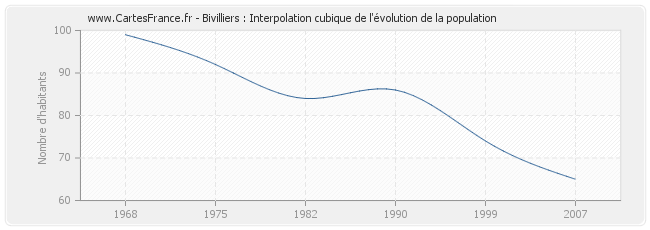 Bivilliers : Interpolation cubique de l'évolution de la population
