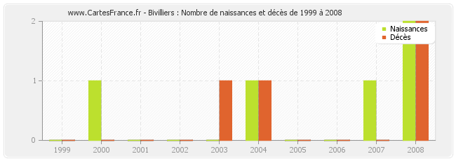 Bivilliers : Nombre de naissances et décès de 1999 à 2008