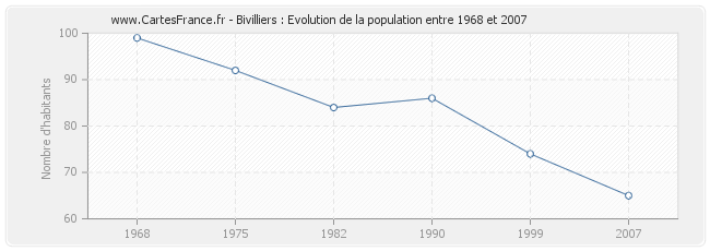 Population Bivilliers