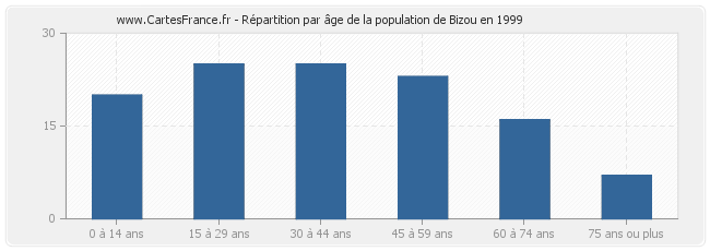 Répartition par âge de la population de Bizou en 1999