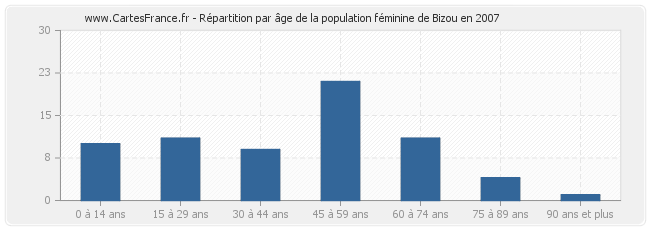 Répartition par âge de la population féminine de Bizou en 2007