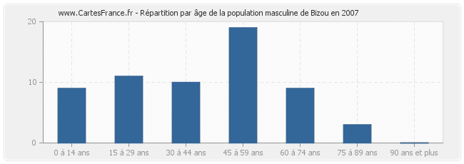 Répartition par âge de la population masculine de Bizou en 2007