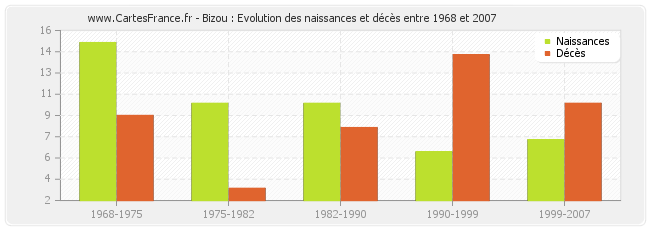 Bizou : Evolution des naissances et décès entre 1968 et 2007