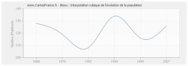 Bizou : Interpolation cubique de l'évolution de la population