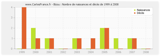 Bizou : Nombre de naissances et décès de 1999 à 2008