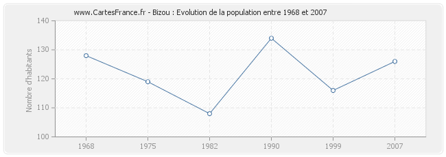 Population Bizou