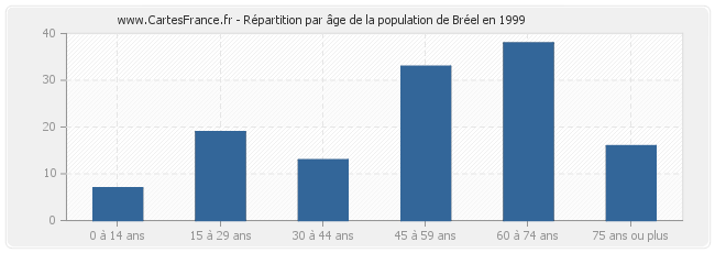 Répartition par âge de la population de Bréel en 1999