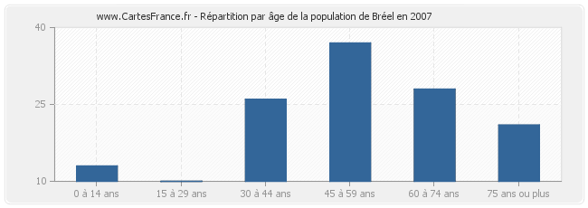 Répartition par âge de la population de Bréel en 2007