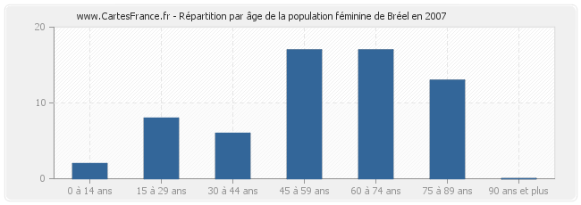 Répartition par âge de la population féminine de Bréel en 2007