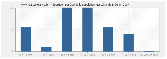 Répartition par âge de la population masculine de Bréel en 2007