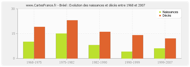 Bréel : Evolution des naissances et décès entre 1968 et 2007