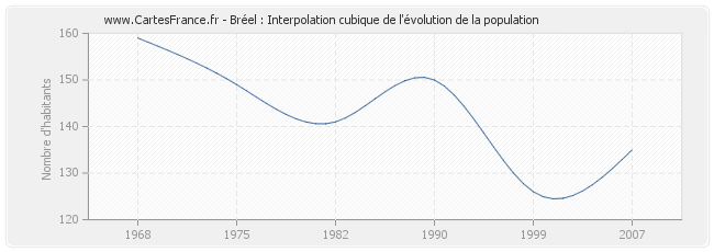 Bréel : Interpolation cubique de l'évolution de la population