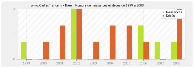 Bréel : Nombre de naissances et décès de 1999 à 2008
