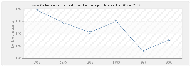 Population Bréel