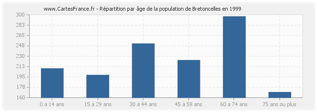 Répartition par âge de la population de Bretoncelles en 1999