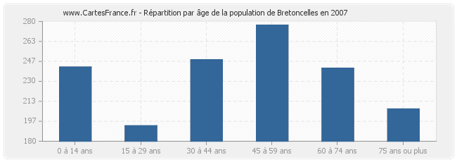 Répartition par âge de la population de Bretoncelles en 2007