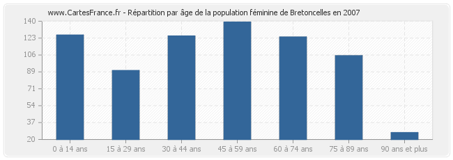 Répartition par âge de la population féminine de Bretoncelles en 2007