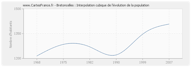 Bretoncelles : Interpolation cubique de l'évolution de la population