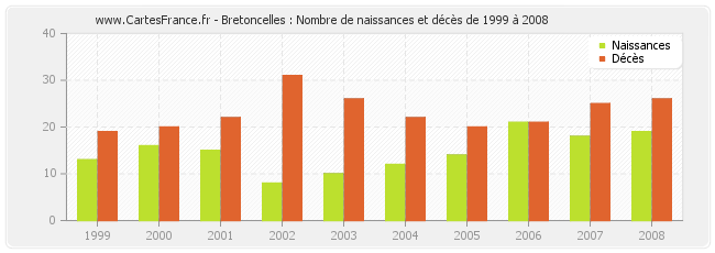 Bretoncelles : Nombre de naissances et décès de 1999 à 2008