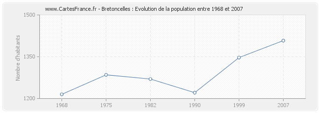 Population Bretoncelles