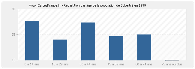 Répartition par âge de la population de Bubertré en 1999