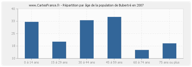 Répartition par âge de la population de Bubertré en 2007