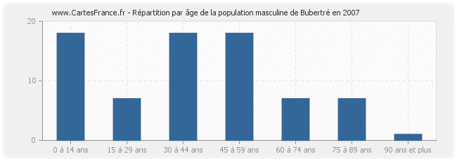 Répartition par âge de la population masculine de Bubertré en 2007