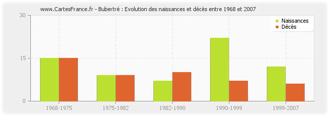 Bubertré : Evolution des naissances et décès entre 1968 et 2007