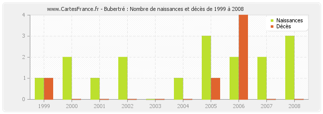 Bubertré : Nombre de naissances et décès de 1999 à 2008