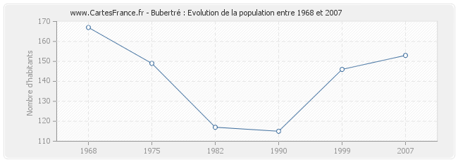 Population Bubertré