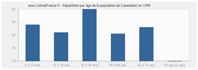 Répartition par âge de la population de Camembert en 1999