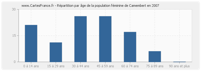 Répartition par âge de la population féminine de Camembert en 2007