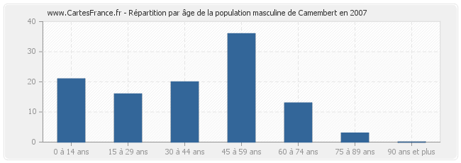 Répartition par âge de la population masculine de Camembert en 2007