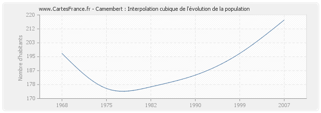 Camembert : Interpolation cubique de l'évolution de la population