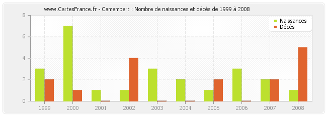 Camembert : Nombre de naissances et décès de 1999 à 2008