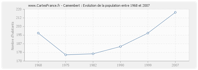 Population Camembert