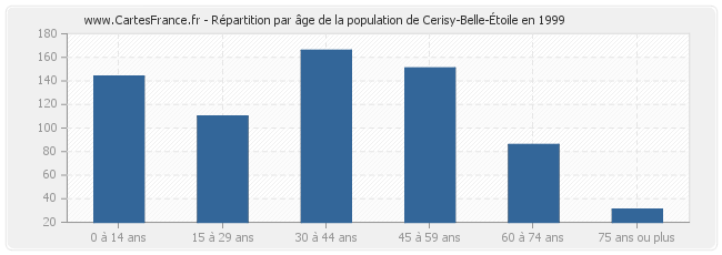 Répartition par âge de la population de Cerisy-Belle-Étoile en 1999