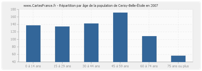 Répartition par âge de la population de Cerisy-Belle-Étoile en 2007