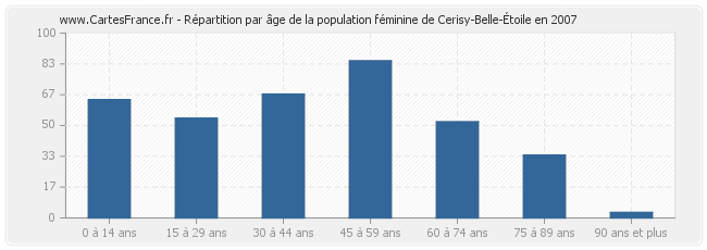 Répartition par âge de la population féminine de Cerisy-Belle-Étoile en 2007