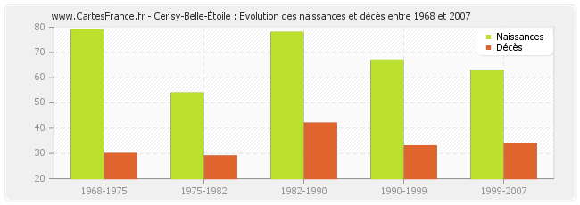 Cerisy-Belle-Étoile : Evolution des naissances et décès entre 1968 et 2007