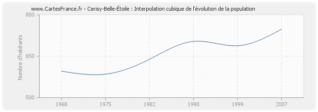 Cerisy-Belle-Étoile : Interpolation cubique de l'évolution de la population