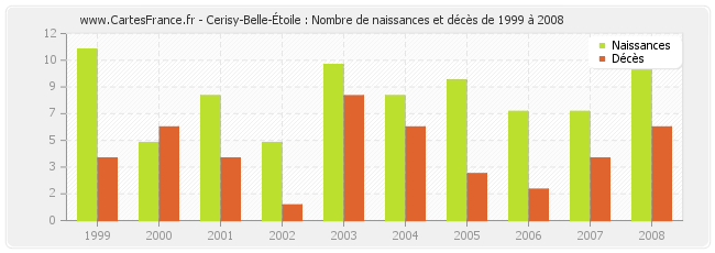 Cerisy-Belle-Étoile : Nombre de naissances et décès de 1999 à 2008