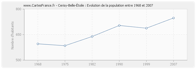 Population Cerisy-Belle-Étoile