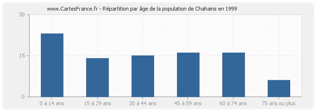 Répartition par âge de la population de Chahains en 1999