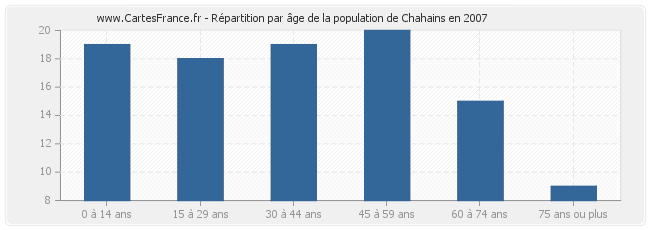 Répartition par âge de la population de Chahains en 2007