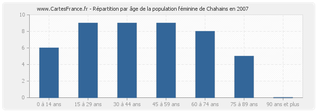 Répartition par âge de la population féminine de Chahains en 2007